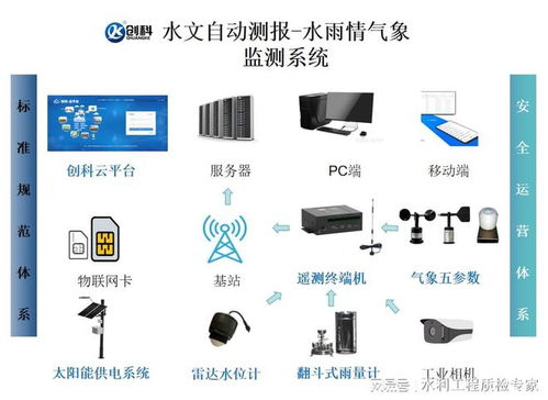 水庫(kù)水雨情重點(diǎn)監(jiān)測(cè)方案中的計(jì)算輔助設(shè)備應(yīng)用