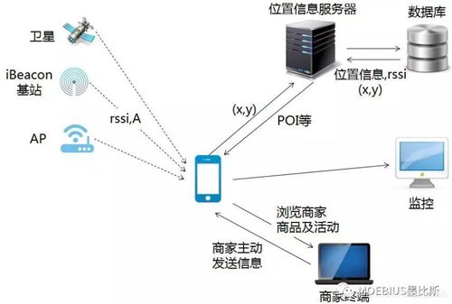WiFi探針 計(jì)算輔助設(shè)備的精準(zhǔn)定位與智能應(yīng)用